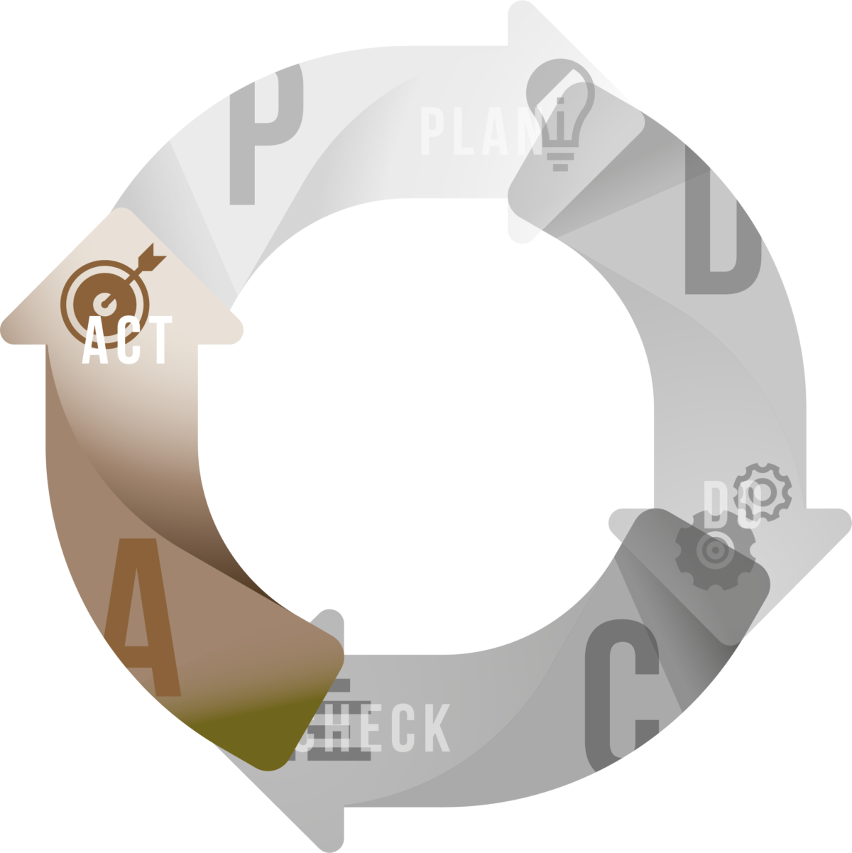 Cirkel PDCA PLAN ACT