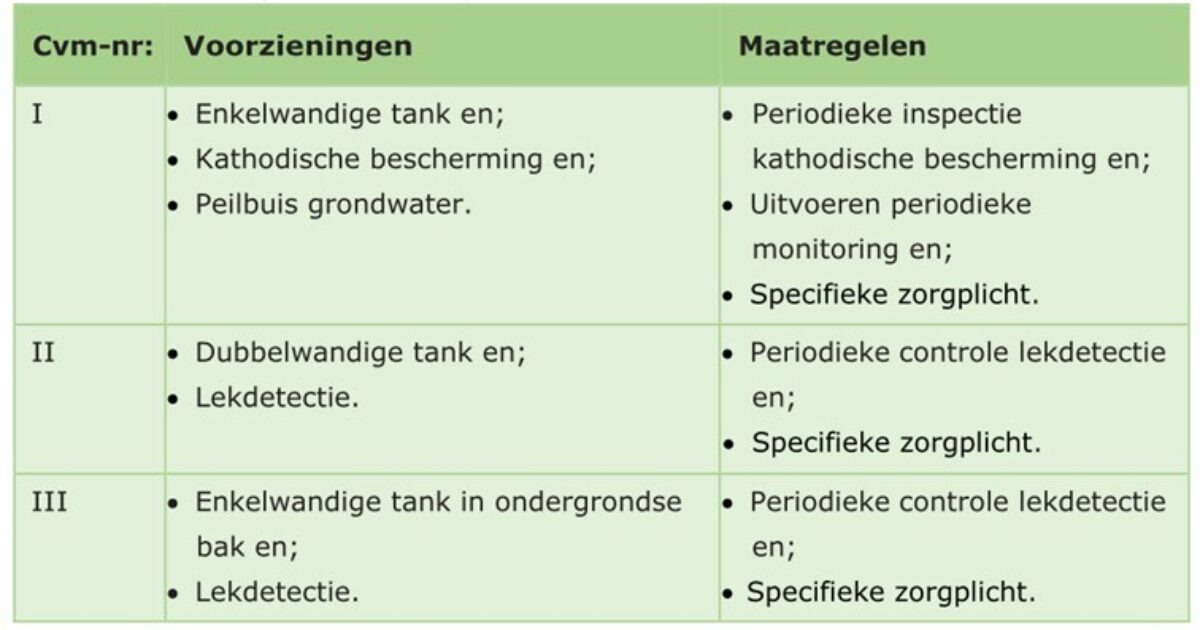 Tabel bodemvoorzieningen vs maatregelen